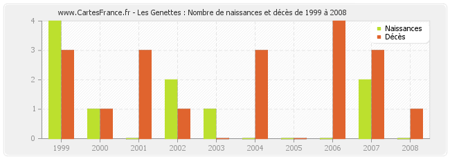 Les Genettes : Nombre de naissances et décès de 1999 à 2008